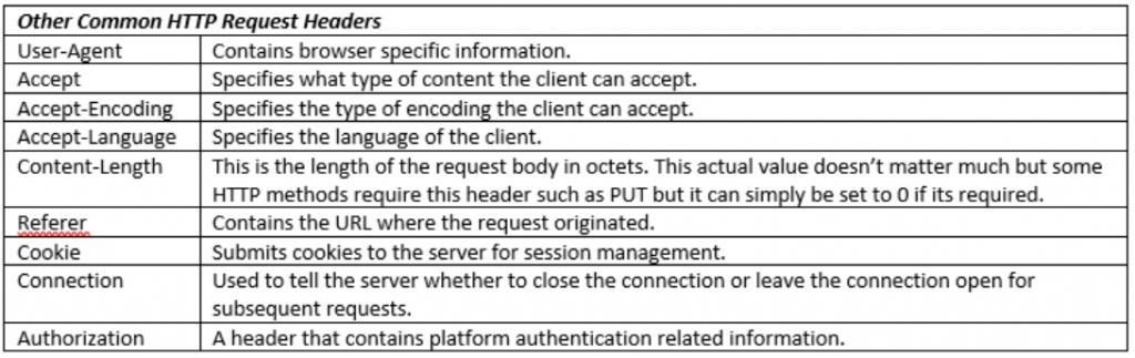 Breakdown of HTTP Messages | War Room